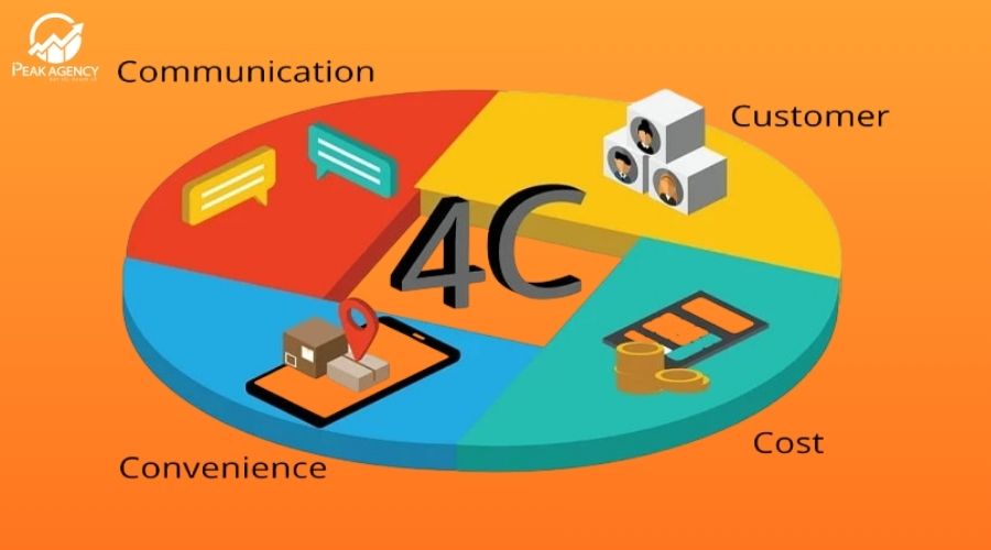 Công thức viết content marketing 4C Công thức viết content marketing 4C