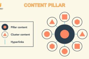 Content Pillar là gì? 6 bước triển khai Content Pillar hiệu quả