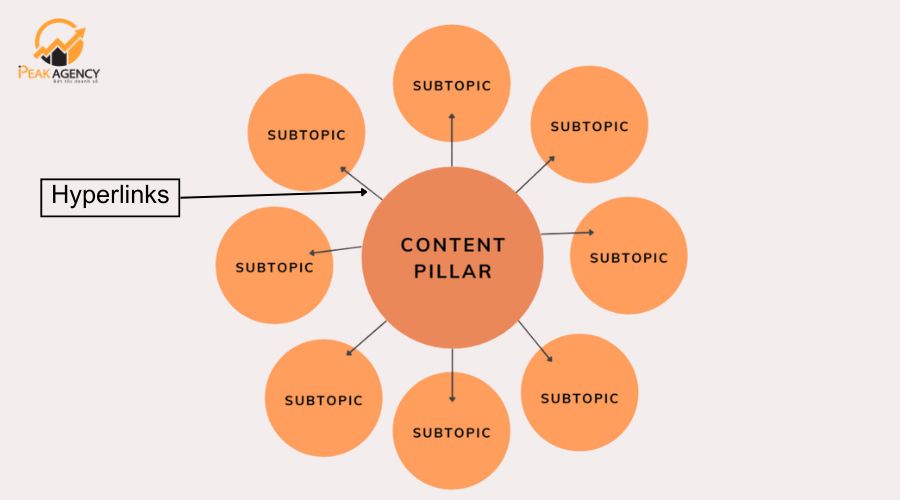 thuật ngữ liên quan đến content pillar