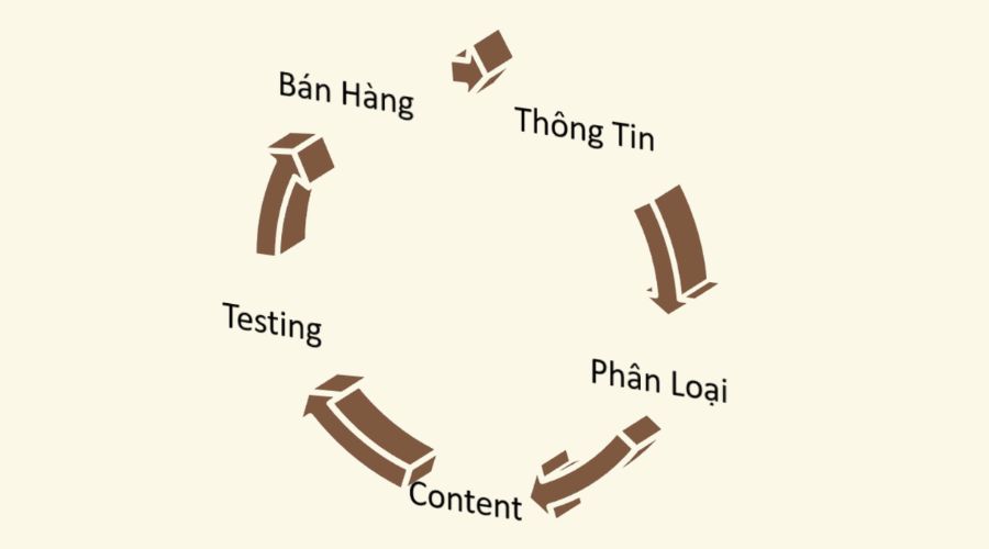 các bước thiết lập bài quảng cáo facebook tại Peak Agency
