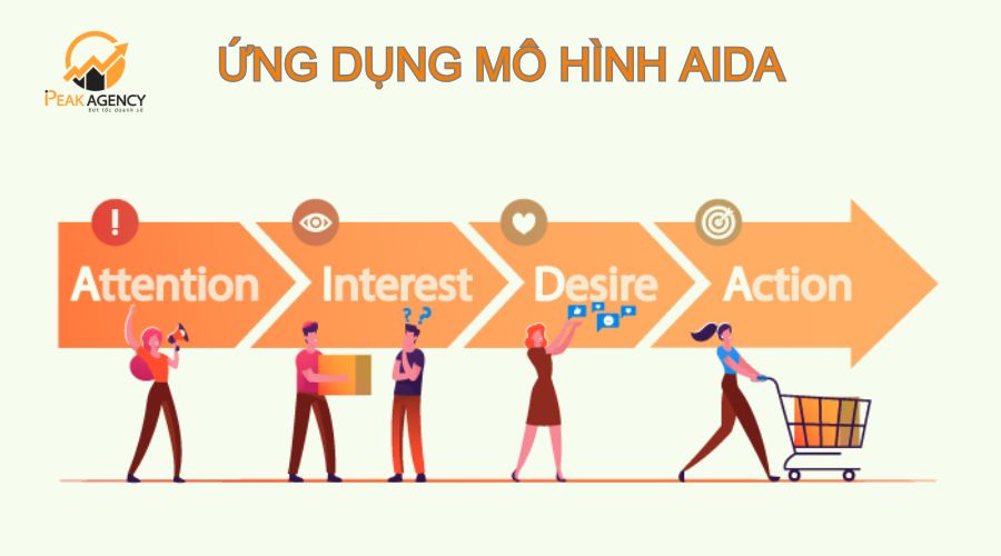 ứng dụng mô hình aida