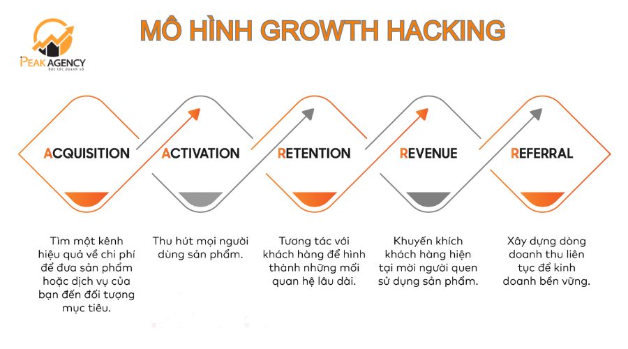 mô hình Growth hacking