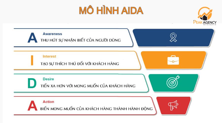 mô hình marketing aida