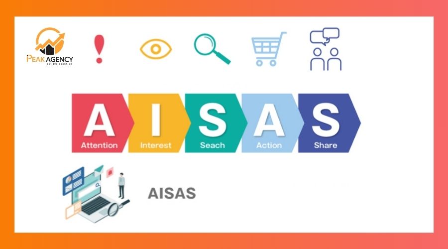 mô hình marketing aisas