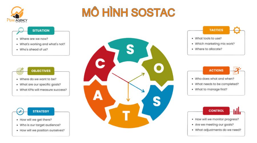 mô hình marketing sostac