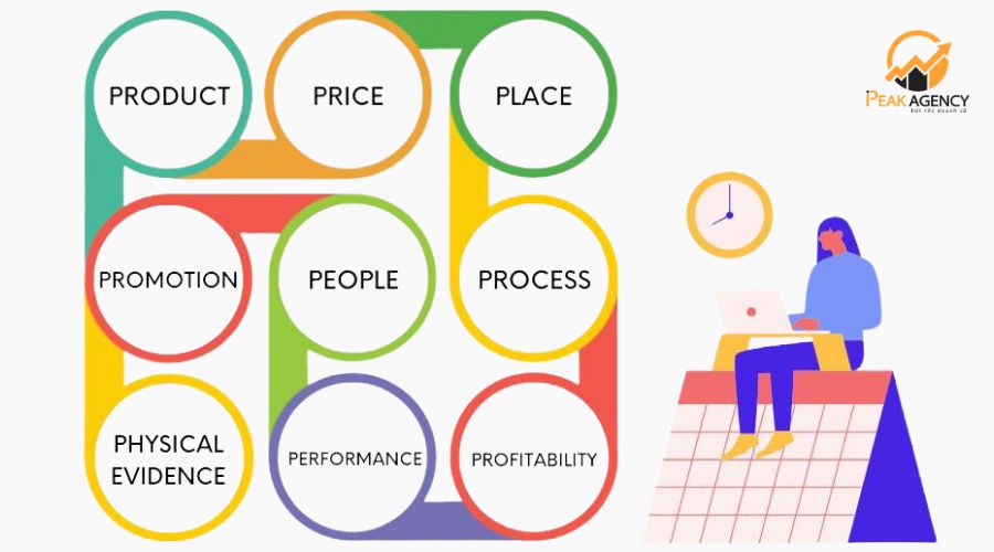 mô hình marketing từ 4p đến 9p