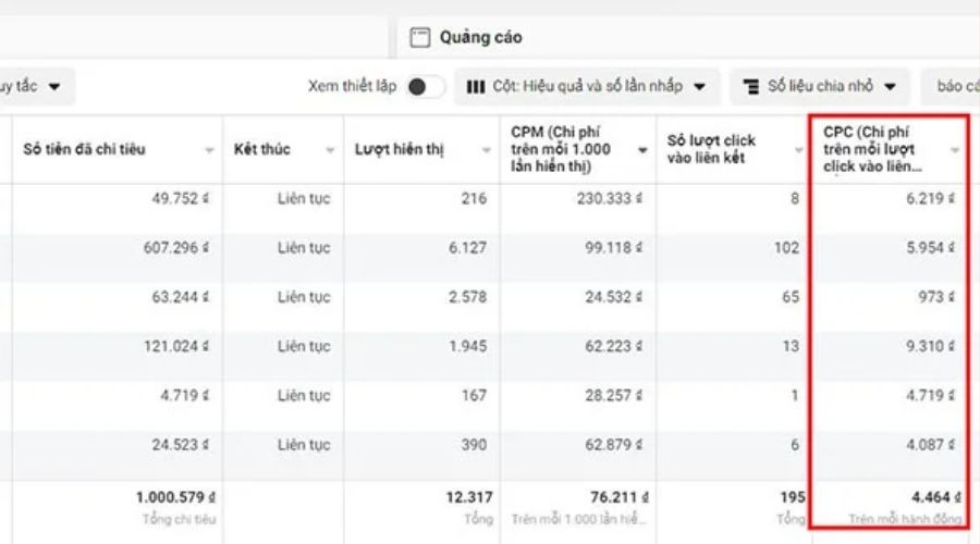 chỉ số CPC khi quảng cáo Facebook