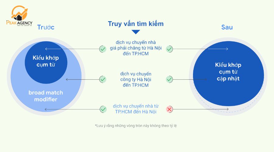 kiểu khớp từ khóa quảng cáo google ads