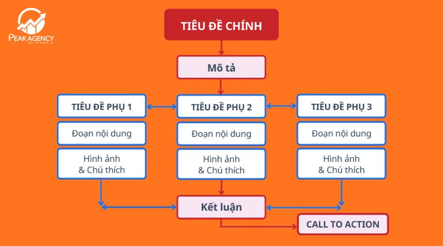 Cấu trúc bài viết chuẩn SEO rõ ràng Cấu trúc bài viết chuẩn SEO rõ ràng