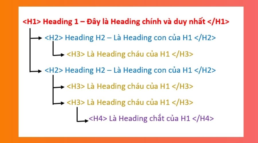 Lỗi sử dụng sai thẻ Heading