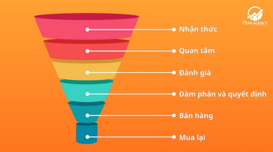 Cấu trúc của phễu Marketing