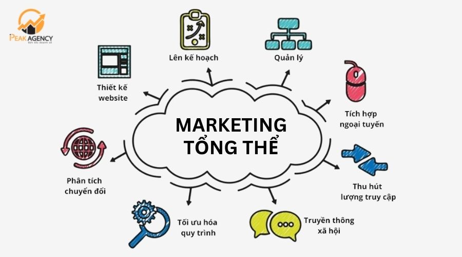 Marketing tổng thể