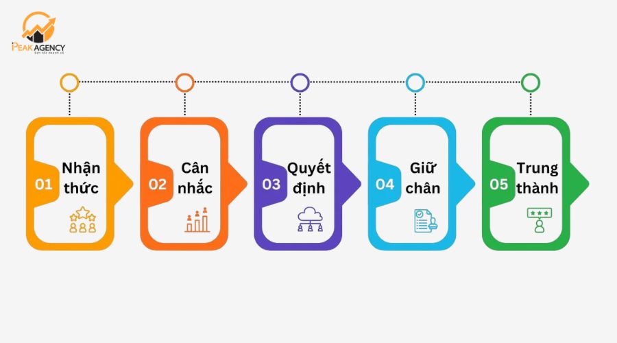 Giai đoạn trong hành trình khách hàng