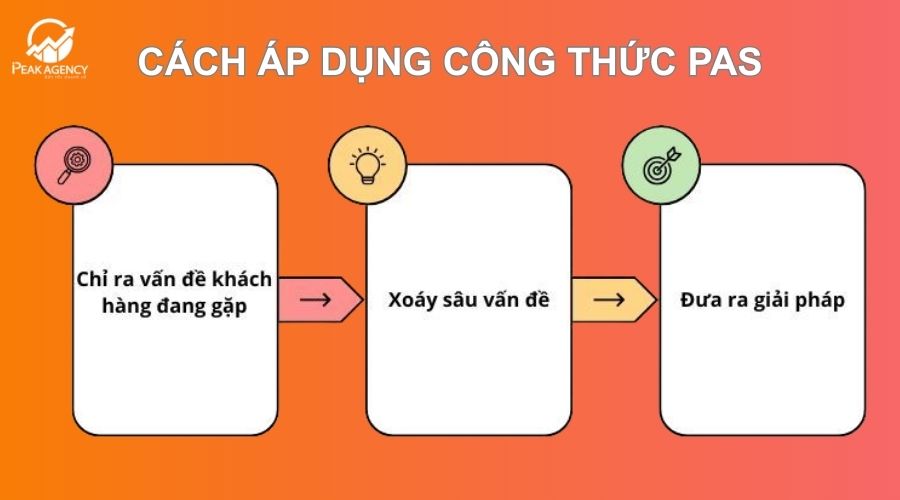 Áp dụng công thức PAS trong marketing Áp dụng công thức PAS trong marketing