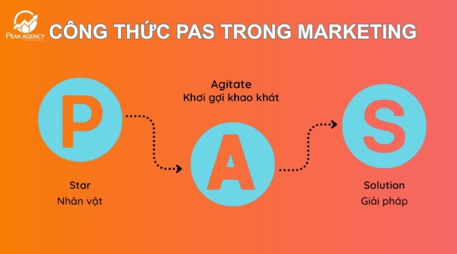 Công thức PAS trong marketing Công thức PAS trong marketing