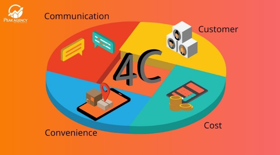 Lợi ích của mô hình 4c trong marketing