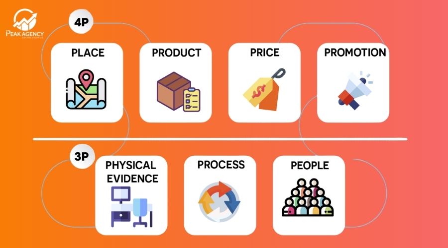 Lợi ích của mô hình 7p trong marketing