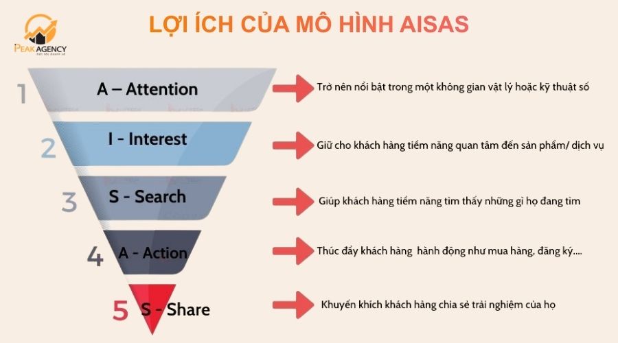 Lợi ích khi sử dụng mô hình AISAS trong marketing