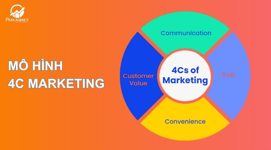 Mô hình 4c trong marketing