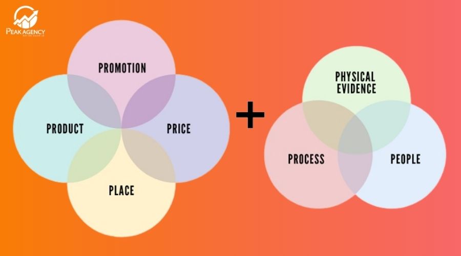 Mô hình 7p trong marketing