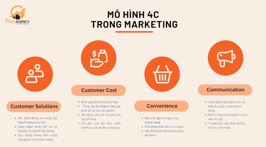 Thành phần của mô hình 4c trong marketing