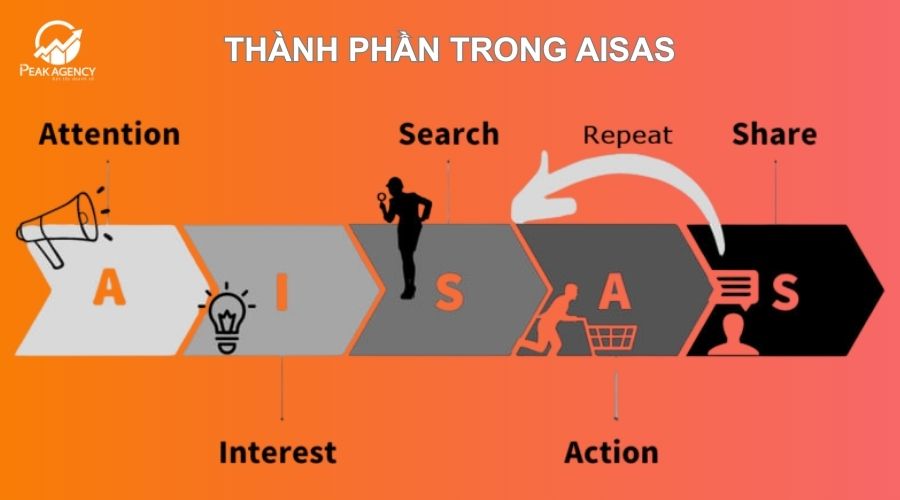 Thành phần trong mô hình AISAS