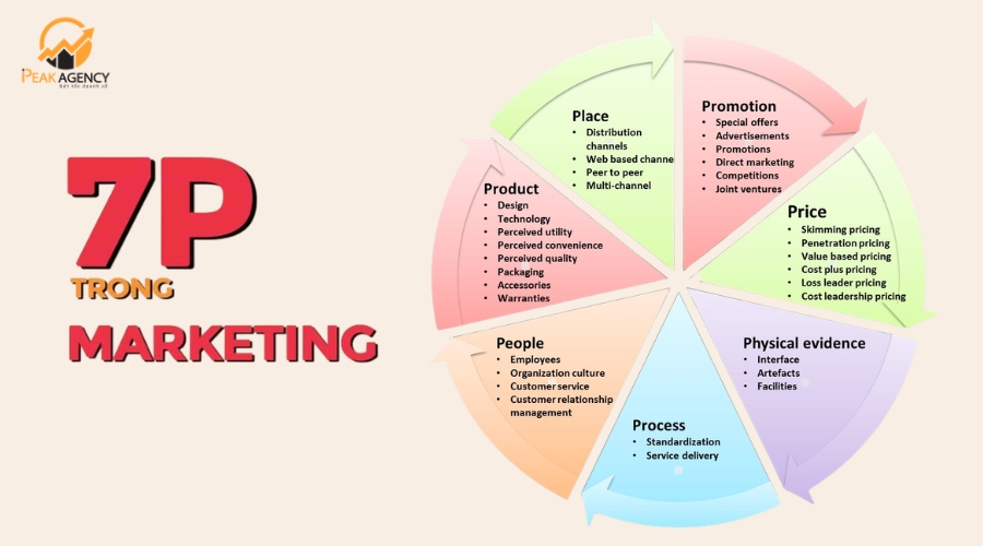 Yếu tố của mô hình 7p trong marketing