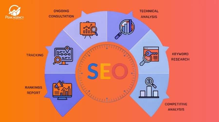 Dịch vụ SEO website thương mại điện tử tại Peak Agency