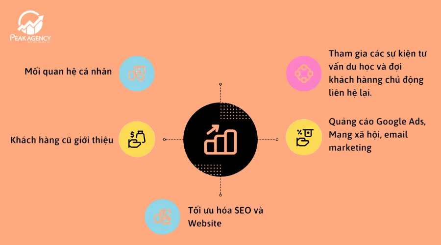 Giải pháp marketing online cho SME