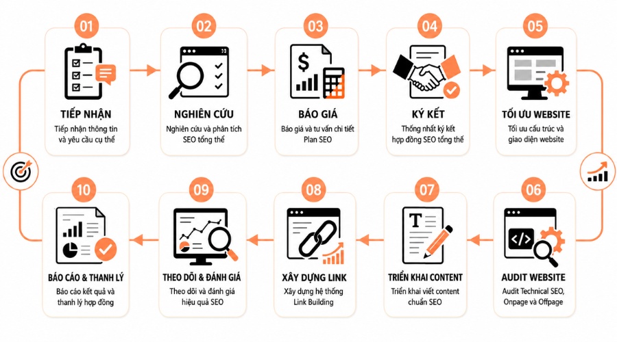 Dịch vụ SEO trọn gói tại Peak Agency bao gồm