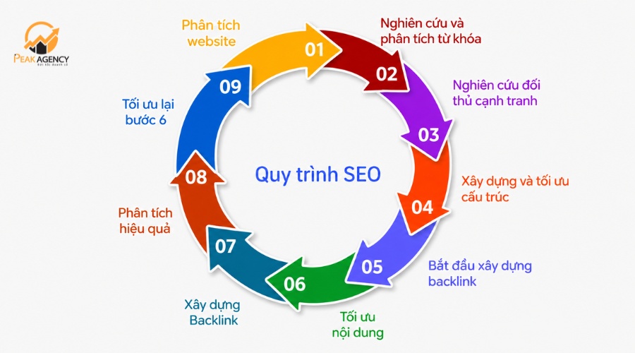 Quy trình triển khai dịch vụ SEO tổng thể tại Peak Agency Quy trình triển khai dịch vụ SEO tổng thể tại Peak Agency
