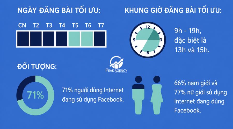 Cách xác định khung giờ chạy quảng cáo Facebook