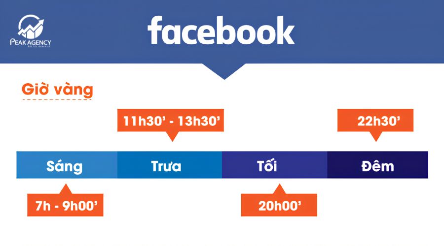Khung giờ chạy quảng cáo Facebook đạt hiệu quả cao