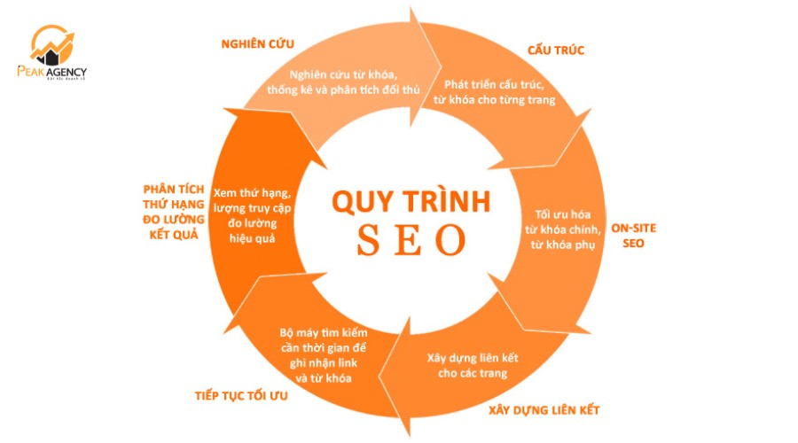 Quy trình triển khai dịch vụ SEO quận 1 tại Peak Agency Quy trình triển khai dịch vụ SEO quận 1 tại Peak Agency