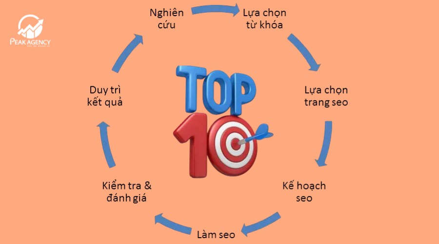 Quy trình triển khai dịch vụ SEO tại Cần Thơ Quy trình triển khai dịch vụ SEO tại Cần Thơ