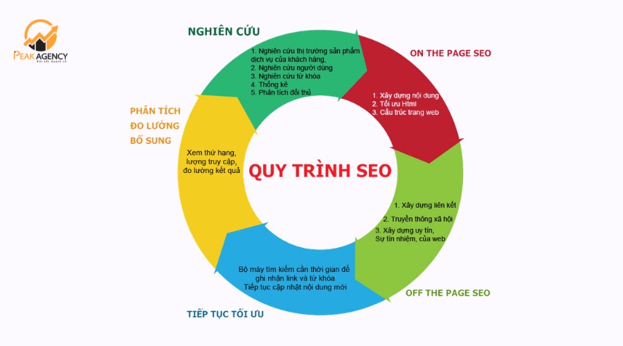 Quy trình triển khai dịch vụ SEO tại Hải Phòng Quy trình triển khai dịch vụ SEO tại Hải Phòng