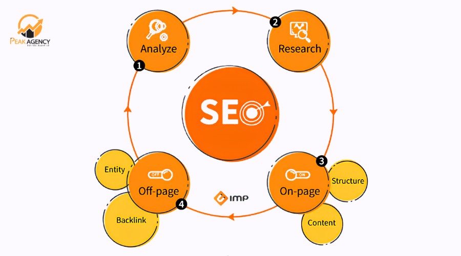Quy trình triển khai dịch vụ SEO tại Thanh Hóa Quy trình triển khai dịch vụ SEO tại Thanh Hóa