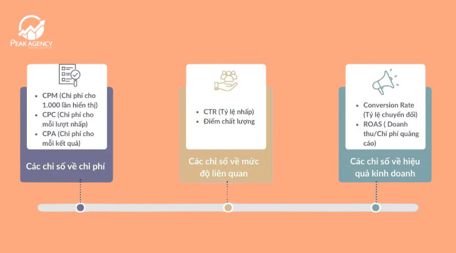 Quy trình triển khai dịch vụ tối ưu quảng cáo tại Peak Agency
