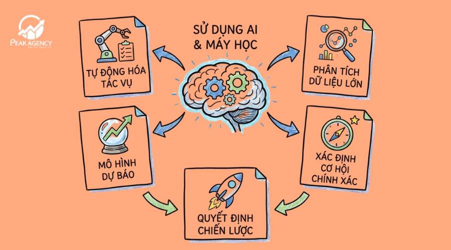 Lợi ích khi sử dụng dịch vụ SEO AI Lợi ích khi sử dụng dịch vụ SEO AI